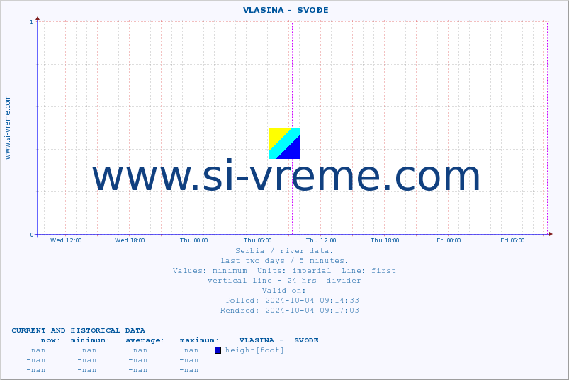  ::  VLASINA -  SVOĐE :: height |  |  :: last two days / 5 minutes.