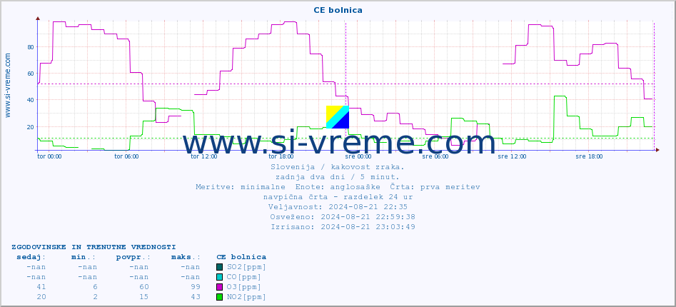 POVPREČJE :: CE bolnica :: SO2 | CO | O3 | NO2 :: zadnja dva dni / 5 minut.