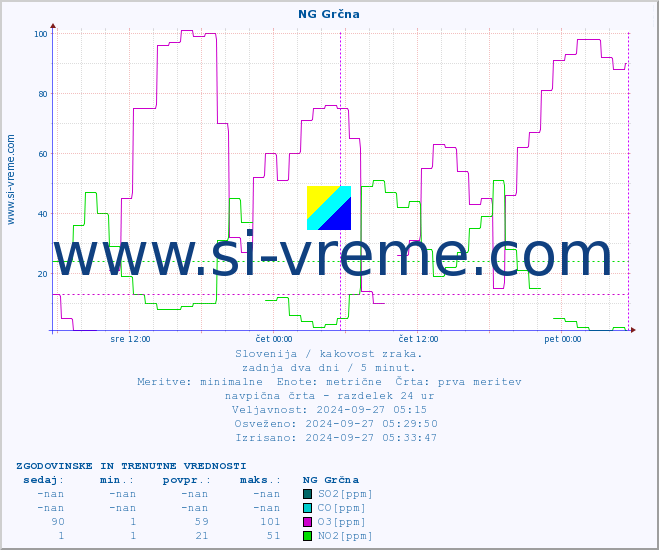 POVPREČJE :: NG Grčna :: SO2 | CO | O3 | NO2 :: zadnja dva dni / 5 minut.