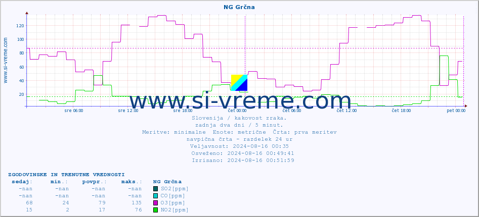 POVPREČJE :: NG Grčna :: SO2 | CO | O3 | NO2 :: zadnja dva dni / 5 minut.