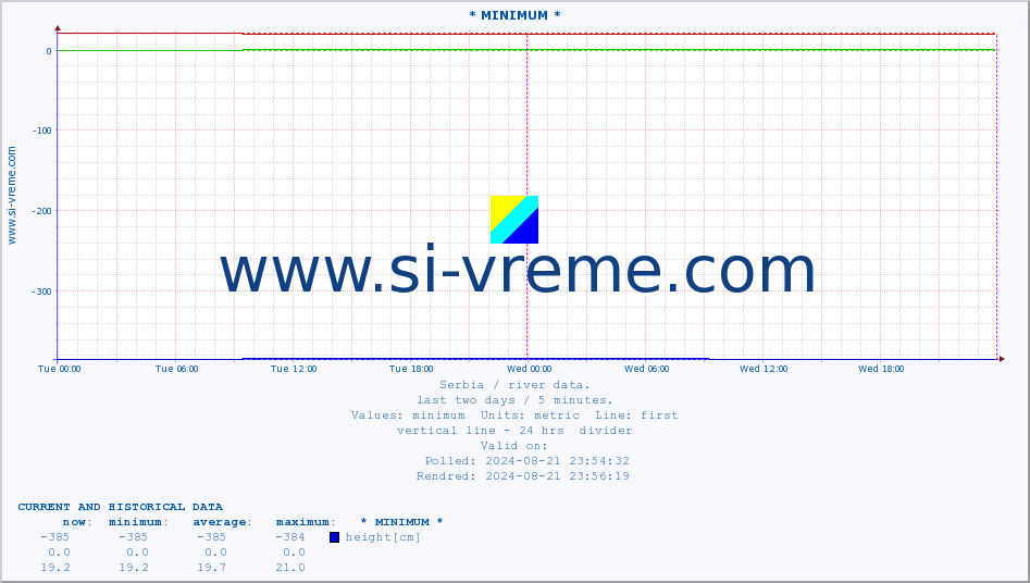  :: * MINIMUM* :: height |  |  :: last two days / 5 minutes.