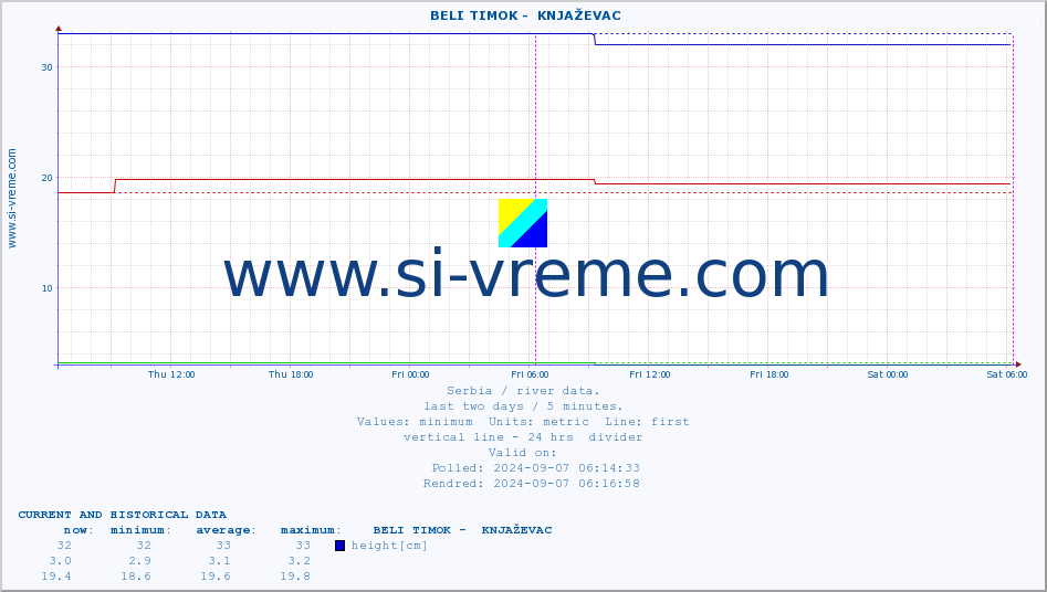  ::  BELI TIMOK -  KNJAŽEVAC :: height |  |  :: last two days / 5 minutes.