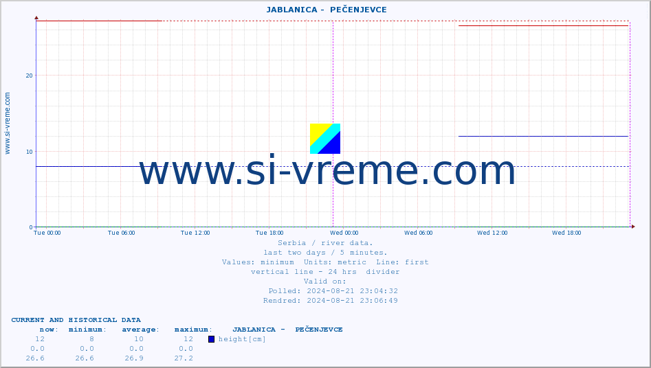  ::  JABLANICA -  PEČENJEVCE :: height |  |  :: last two days / 5 minutes.