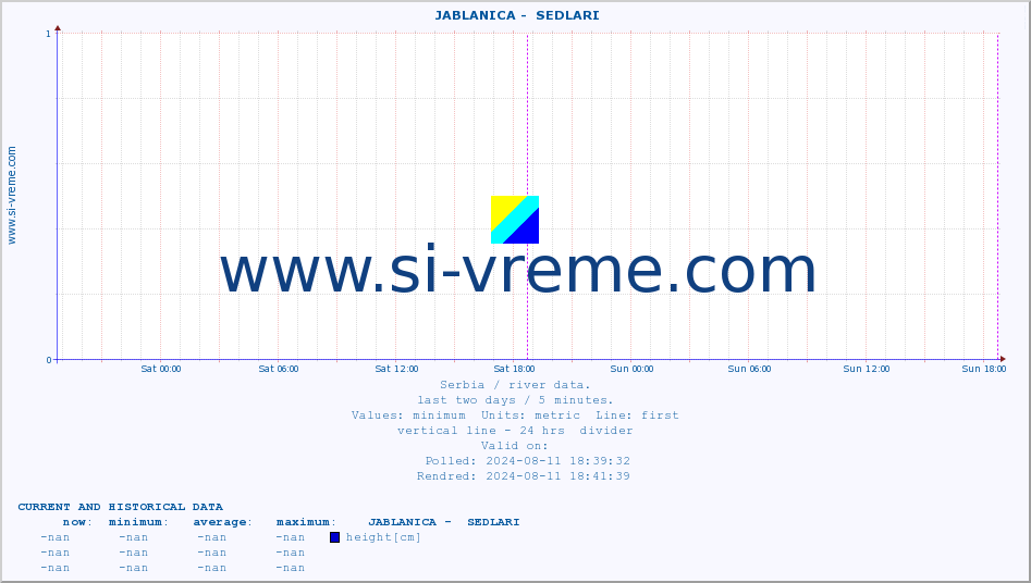  ::  JABLANICA -  SEDLARI :: height |  |  :: last two days / 5 minutes.