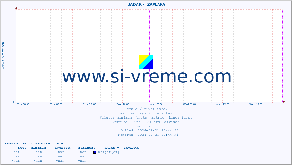  ::  JADAR -  ZAVLAKA :: height |  |  :: last two days / 5 minutes.