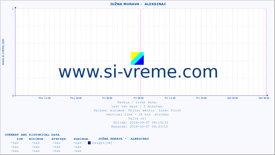  ::  JUŽNA MORAVA -  ALEKSINAC :: height |  |  :: last two days / 5 minutes.