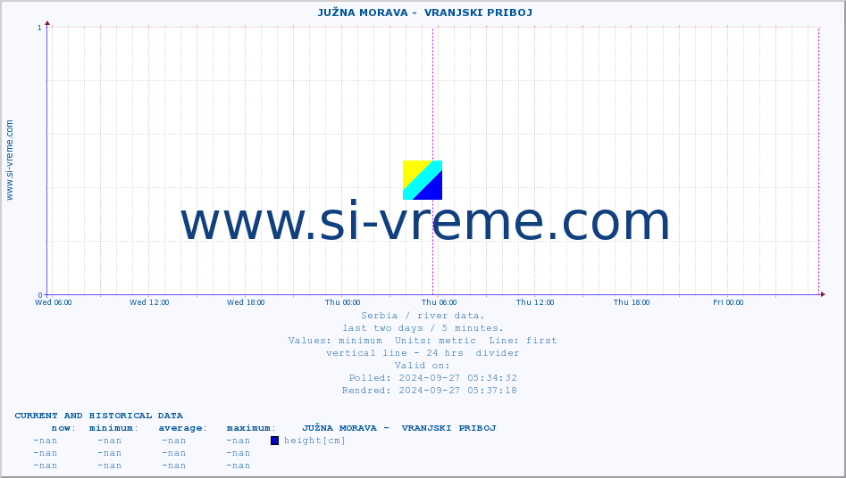  ::  JUŽNA MORAVA -  VRANJSKI PRIBOJ :: height |  |  :: last two days / 5 minutes.