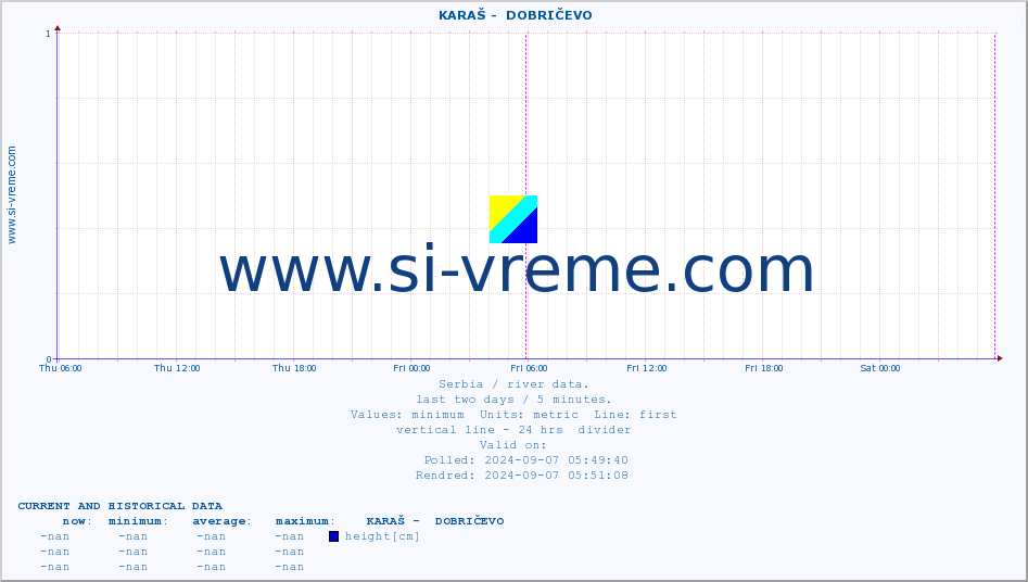  ::  KARAŠ -  DOBRIČEVO :: height |  |  :: last two days / 5 minutes.
