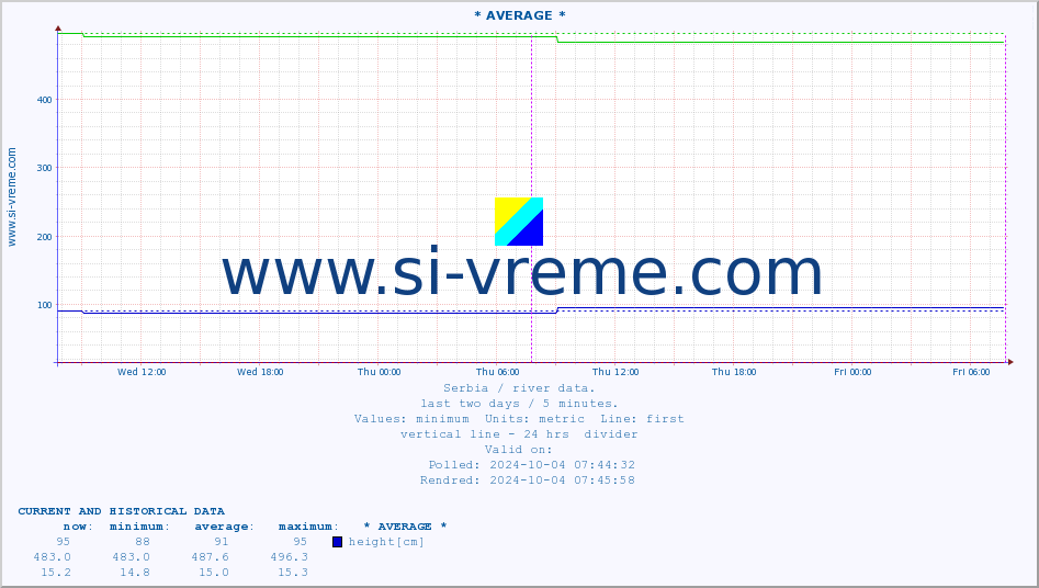  ::  KOSANICA -  VISOKA :: height |  |  :: last two days / 5 minutes.