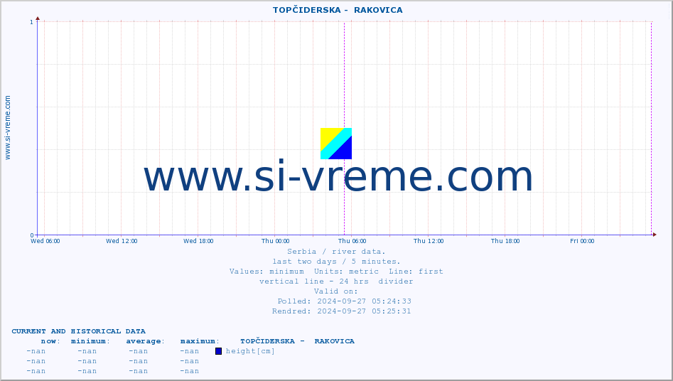  ::  TOPČIDERSKA -  RAKOVICA :: height |  |  :: last two days / 5 minutes.