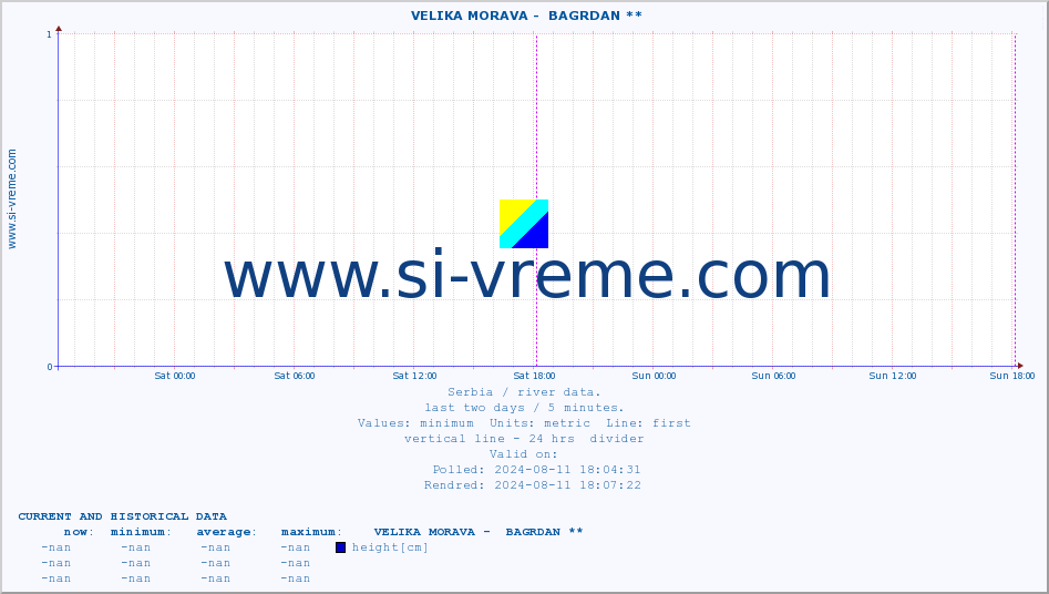  ::  VELIKA MORAVA -  BAGRDAN ** :: height |  |  :: last two days / 5 minutes.