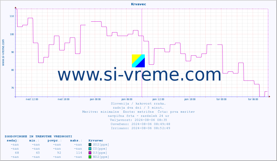 POVPREČJE :: Krvavec :: SO2 | CO | O3 | NO2 :: zadnja dva dni / 5 minut.