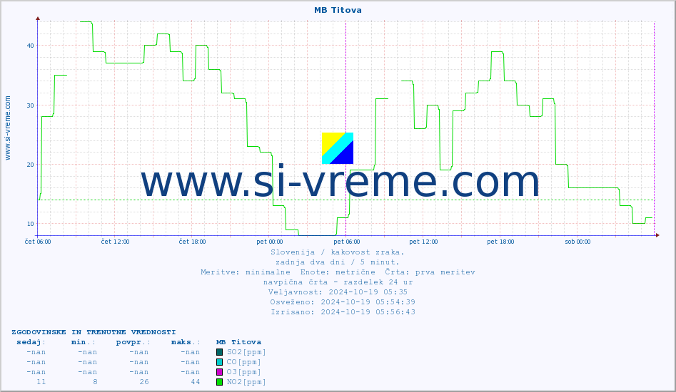 POVPREČJE :: MB Titova :: SO2 | CO | O3 | NO2 :: zadnja dva dni / 5 minut.