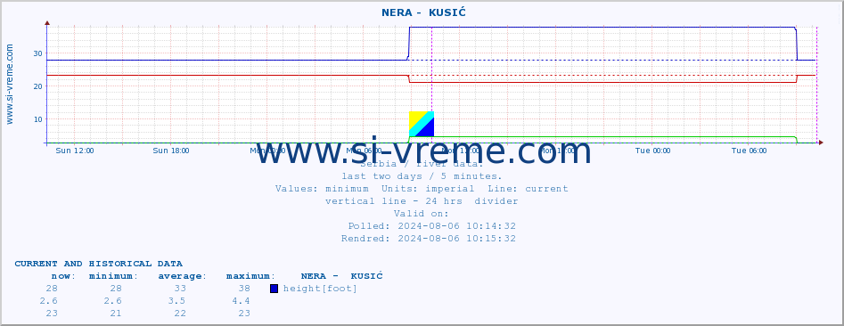  ::  NERA -  KUSIĆ :: height |  |  :: last two days / 5 minutes.