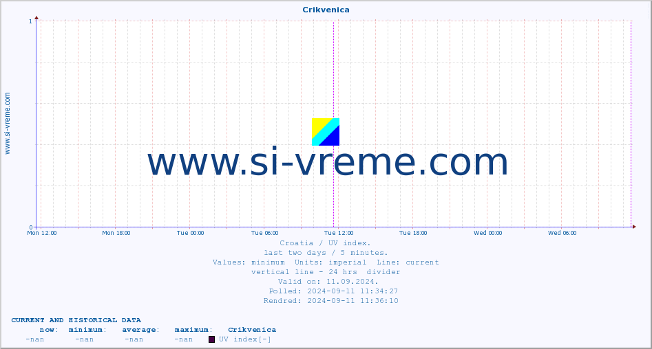  :: Crikvenica :: UV index :: last two days / 5 minutes.