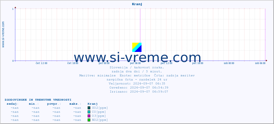 POVPREČJE :: Kranj :: SO2 | CO | O3 | NO2 :: zadnja dva dni / 5 minut.