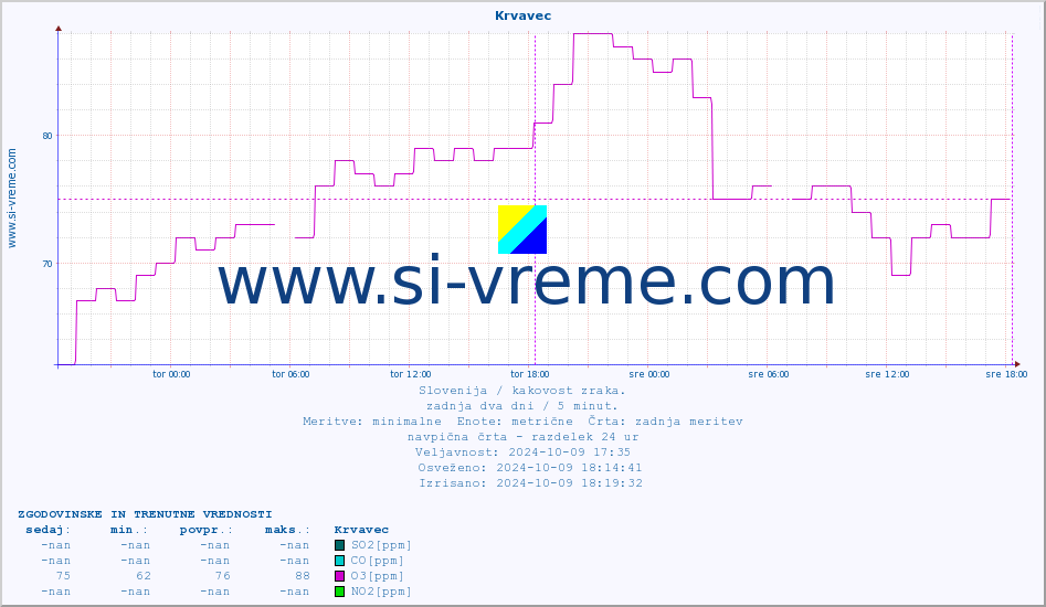 POVPREČJE :: Krvavec :: SO2 | CO | O3 | NO2 :: zadnja dva dni / 5 minut.