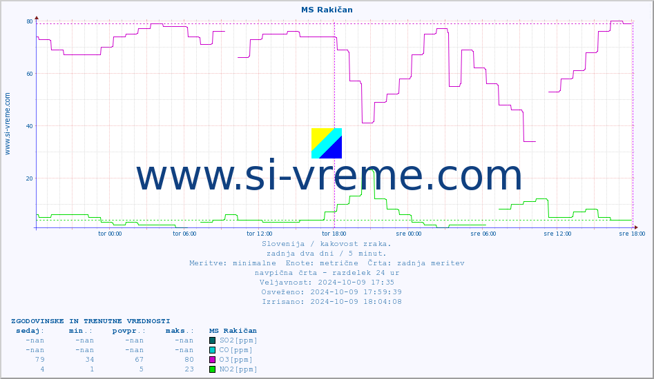 POVPREČJE :: MS Rakičan :: SO2 | CO | O3 | NO2 :: zadnja dva dni / 5 minut.