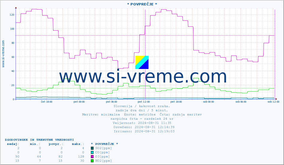 POVPREČJE :: * POVPREČJE * :: SO2 | CO | O3 | NO2 :: zadnja dva dni / 5 minut.