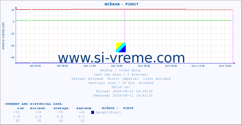  ::  NIŠAVA -  PIROT :: height |  |  :: last two days / 5 minutes.