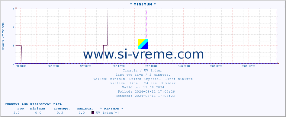  :: * MINIMUM* :: UV index :: last two days / 5 minutes.