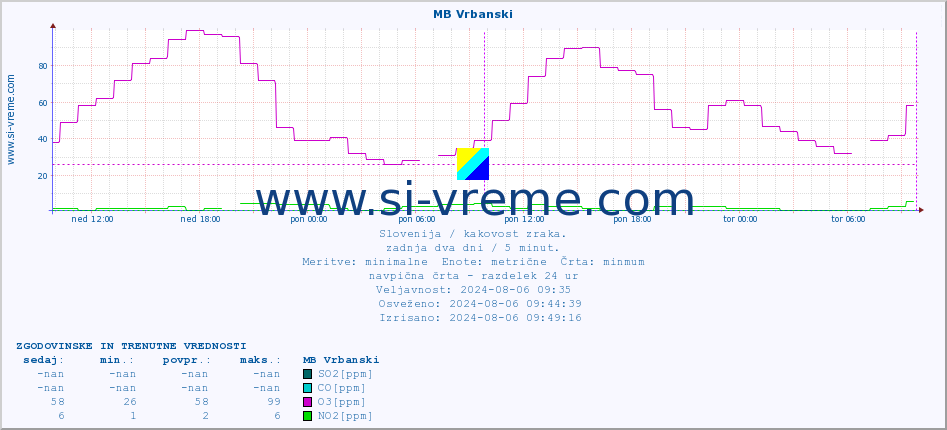 POVPREČJE :: MB Vrbanski :: SO2 | CO | O3 | NO2 :: zadnja dva dni / 5 minut.