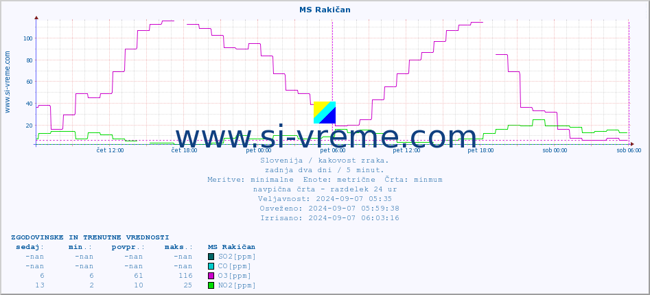 POVPREČJE :: MS Rakičan :: SO2 | CO | O3 | NO2 :: zadnja dva dni / 5 minut.