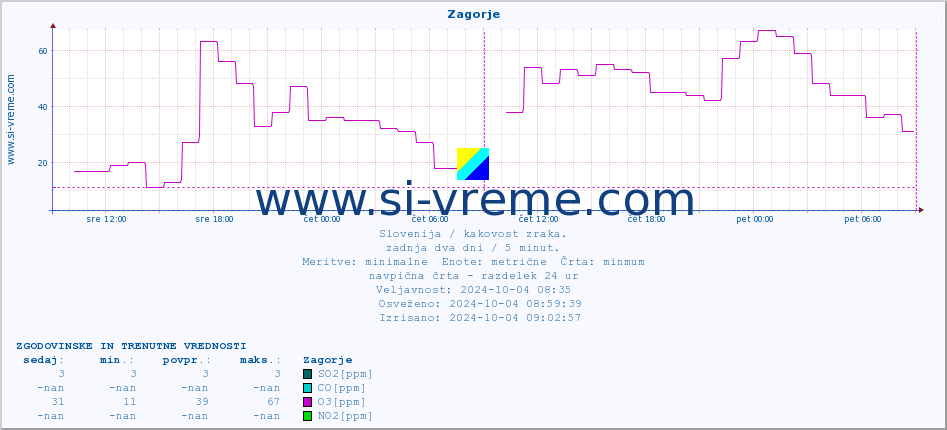 POVPREČJE :: Zagorje :: SO2 | CO | O3 | NO2 :: zadnja dva dni / 5 minut.