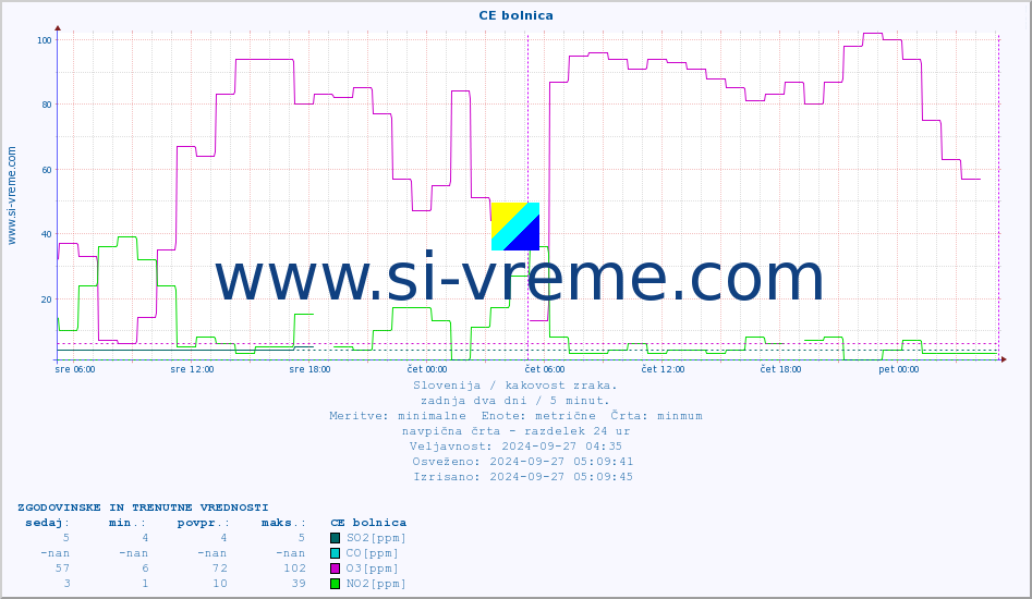 POVPREČJE :: CE bolnica :: SO2 | CO | O3 | NO2 :: zadnja dva dni / 5 minut.