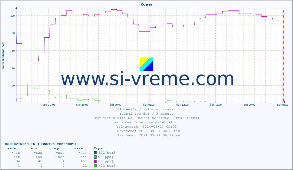 POVPREČJE :: Koper :: SO2 | CO | O3 | NO2 :: zadnja dva dni / 5 minut.