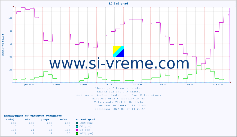 POVPREČJE :: LJ Bežigrad :: SO2 | CO | O3 | NO2 :: zadnja dva dni / 5 minut.