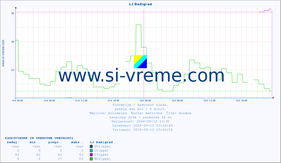 POVPREČJE :: LJ Bežigrad :: SO2 | CO | O3 | NO2 :: zadnja dva dni / 5 minut.