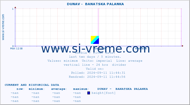  ::  DUNAV -  BANATSKA PALANKA :: height |  |  :: last two days / 5 minutes.