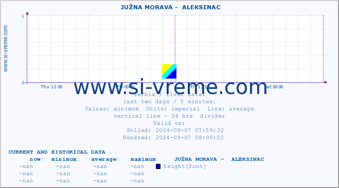  ::  JUŽNA MORAVA -  ALEKSINAC :: height |  |  :: last two days / 5 minutes.