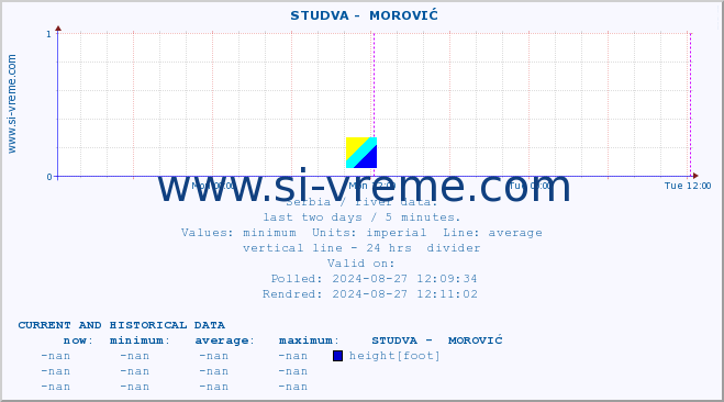  ::  STUDVA -  MOROVIĆ :: height |  |  :: last two days / 5 minutes.