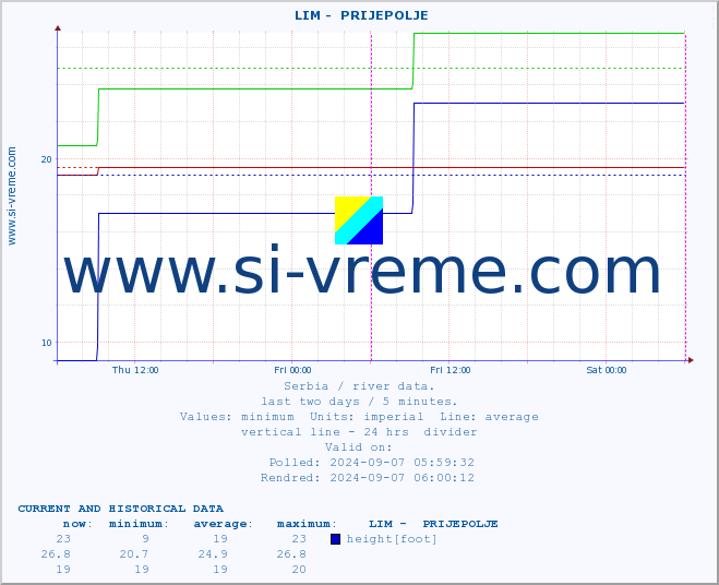  ::  LIM -  PRIJEPOLJE :: height |  |  :: last two days / 5 minutes.