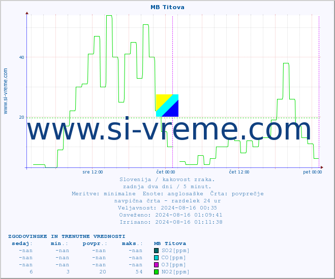 POVPREČJE :: MB Titova :: SO2 | CO | O3 | NO2 :: zadnja dva dni / 5 minut.
