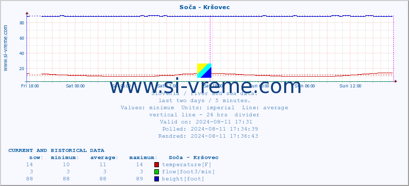  :: Soča - Kršovec :: temperature | flow | height :: last two days / 5 minutes.