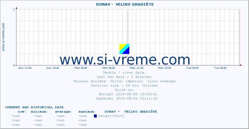  ::  DUNAV -  VELIKO GRADIŠTE :: height |  |  :: last two days / 5 minutes.