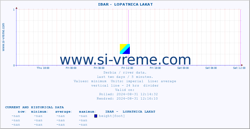  ::  IBAR -  LOPATNICA LAKAT :: height |  |  :: last two days / 5 minutes.