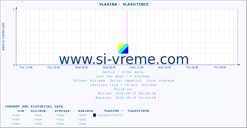  ::  VLASINA -  VLASOTINCE :: height |  |  :: last two days / 5 minutes.