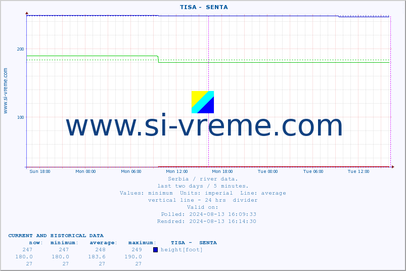  ::  TISA -  SENTA :: height |  |  :: last two days / 5 minutes.