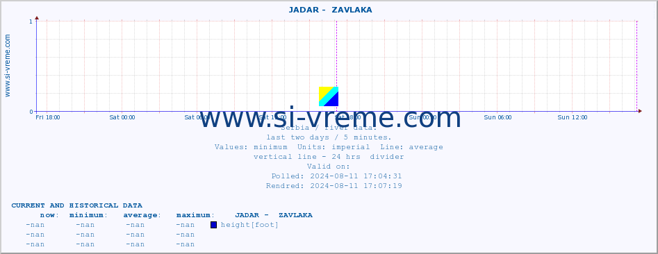  ::  JADAR -  ZAVLAKA :: height |  |  :: last two days / 5 minutes.