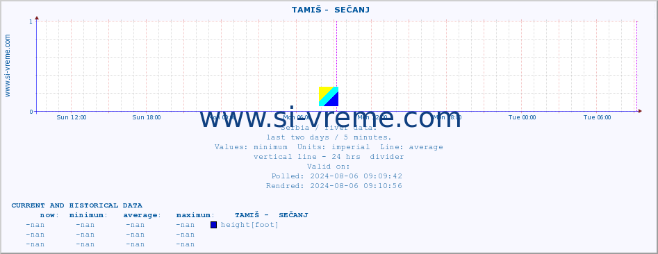  ::  TAMIŠ -  SEČANJ :: height |  |  :: last two days / 5 minutes.