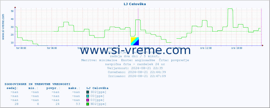 POVPREČJE :: LJ Celovška :: SO2 | CO | O3 | NO2 :: zadnja dva dni / 5 minut.