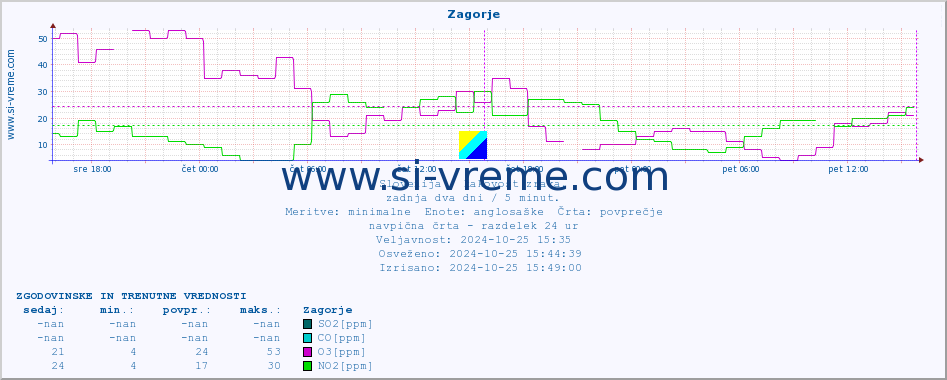 POVPREČJE :: Zagorje :: SO2 | CO | O3 | NO2 :: zadnja dva dni / 5 minut.