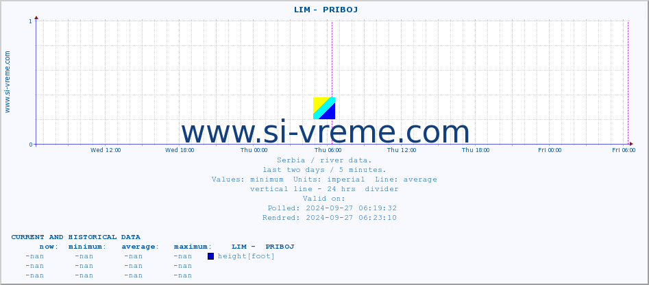  ::  LIM -  PRIBOJ :: height |  |  :: last two days / 5 minutes.