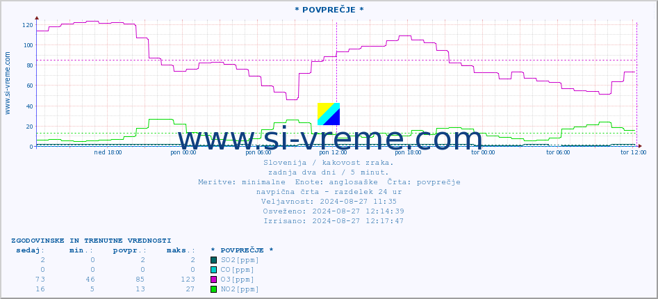 POVPREČJE :: * POVPREČJE * :: SO2 | CO | O3 | NO2 :: zadnja dva dni / 5 minut.