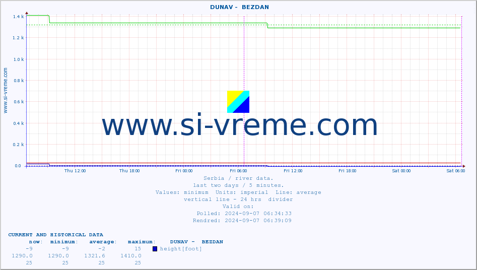  ::  DUNAV -  BEZDAN :: height |  |  :: last two days / 5 minutes.