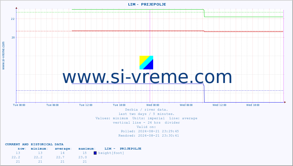  ::  LIM -  PRIJEPOLJE :: height |  |  :: last two days / 5 minutes.